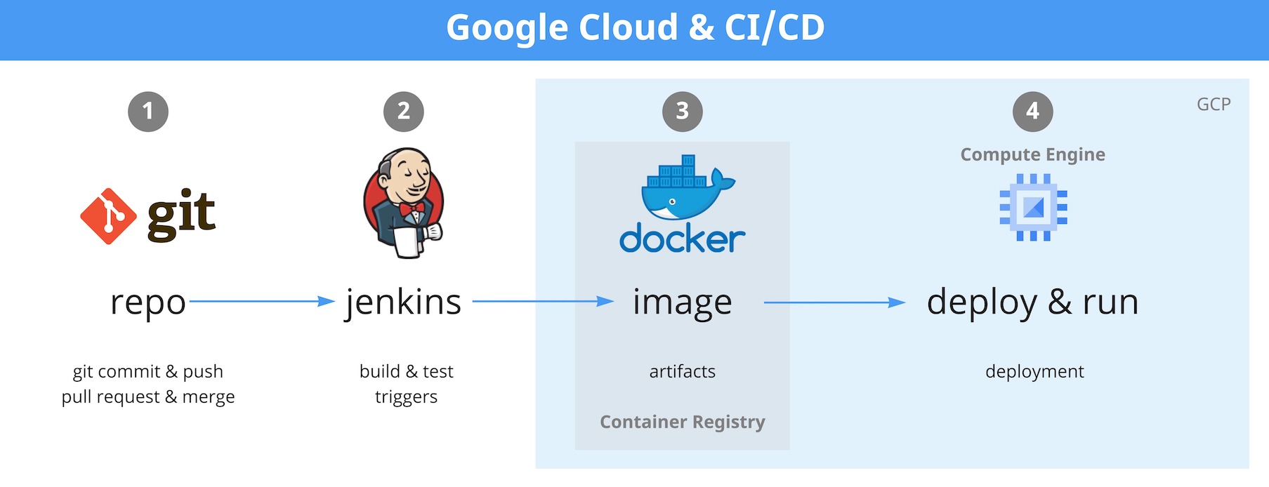 Google Cloud - CICD Google Cloud - CI/CD